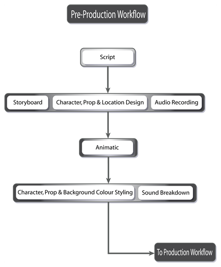 Pre-production workflow