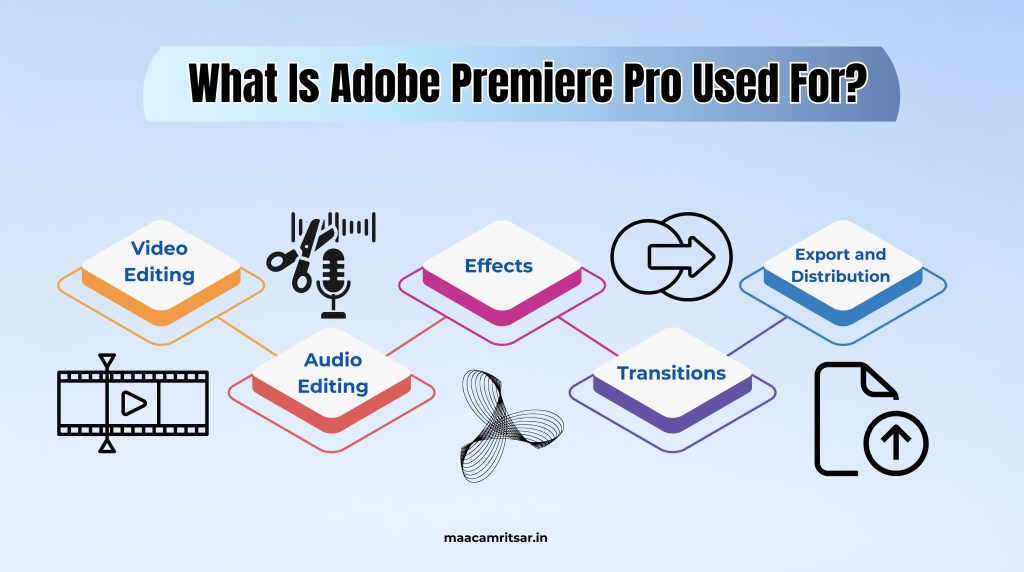 common Adobe Premiere Pro uses