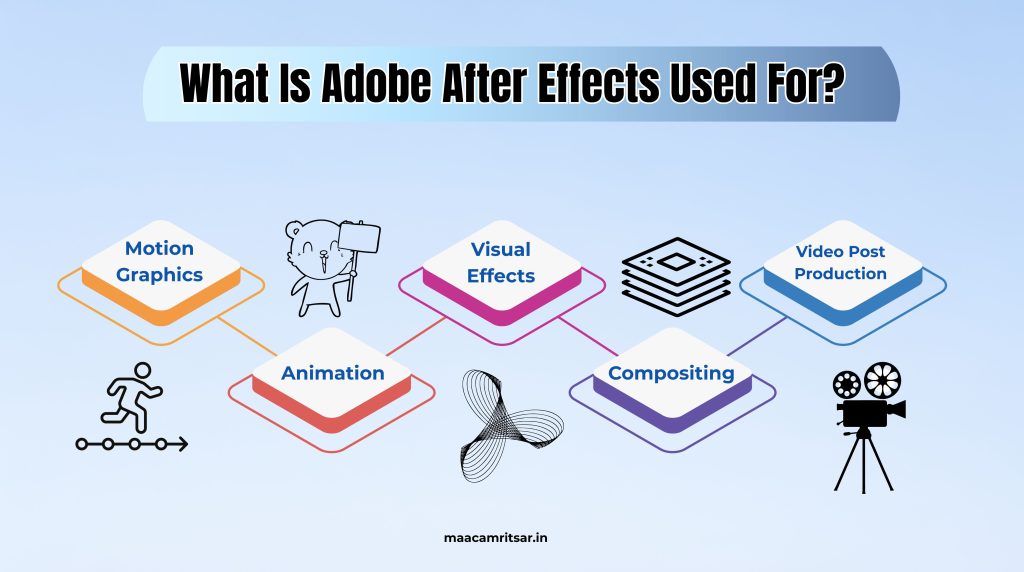 common Adobe After Effects uses
