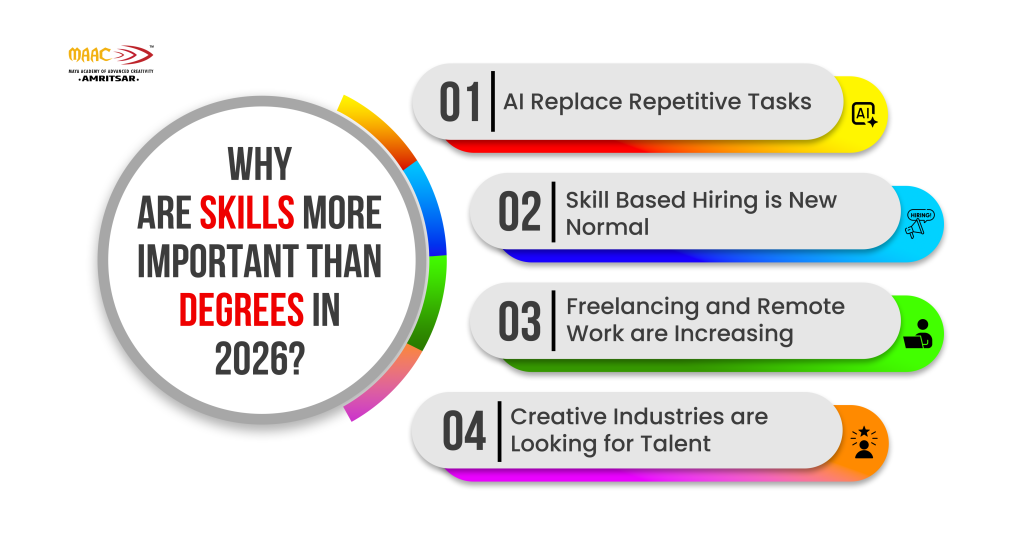 Why Are Skills More Important Than Degrees in 2026?