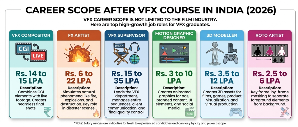 career scope after VFX Course