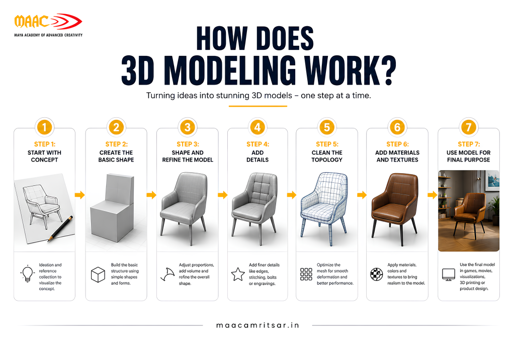 How Does 3D Modeling Work?